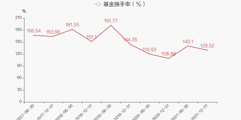 白酒基金